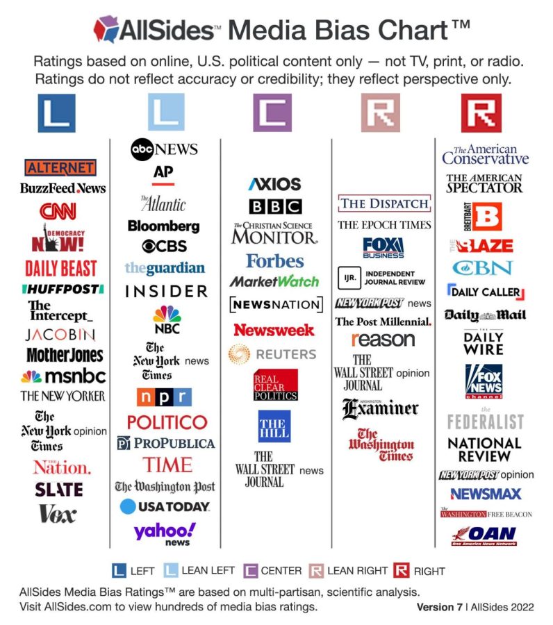 From left to right, news organizations are categorized by their bias according to the AllSides media chart. 